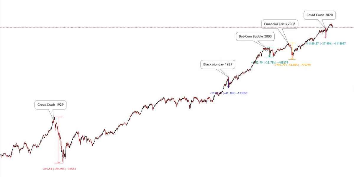 Unveiling Historic Market Crashes, A Quick Glance at 5 Major Market Meltdowns
