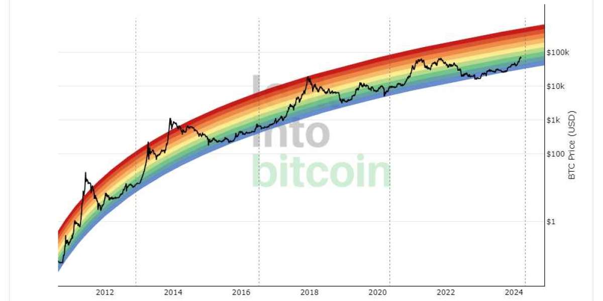 Unlocking the Colors of Bitcoin: Understanding the Bitcoin Rainbow Chart